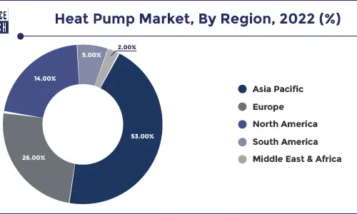 Which Factors Are Boosting the Heat Pump Industry Trends in APAC?